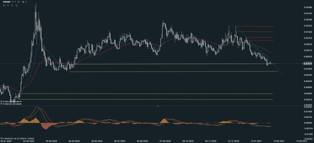 EURGBP 10.2. SK