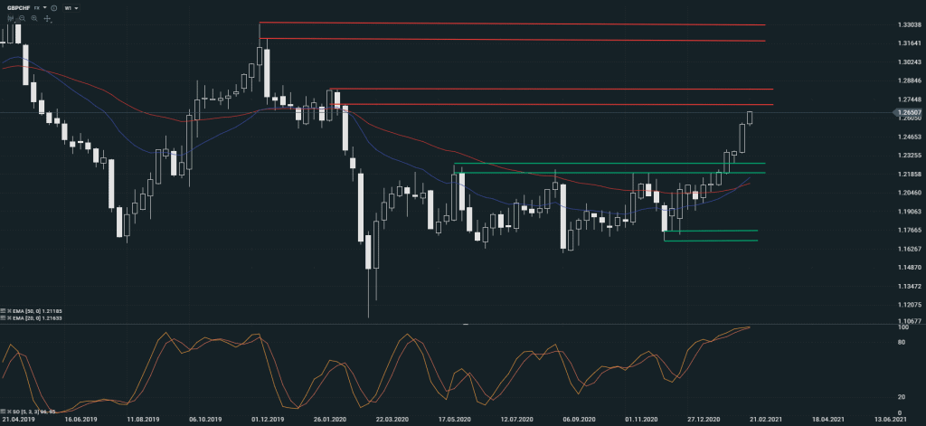 GBPCHF 23.2. SK